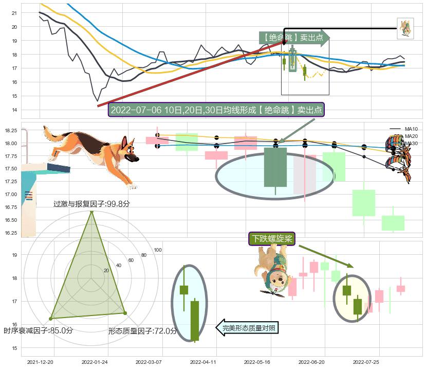 下跌螺旋桨 ➕ 【绝命跳】卖出点