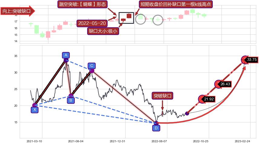 跳空缺口➕谐波(Target)