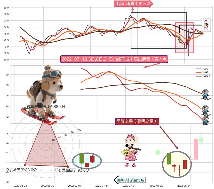 早晨之星（黎明之星）+阳包阴(穿头破脚) ➕ 【高山滑雪】买入点