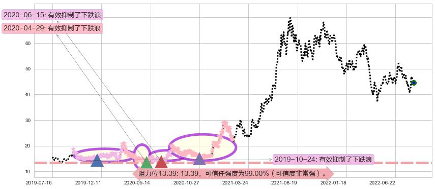 士兰微阻力支撑位图-阿布量化