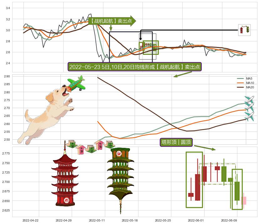 塔形顶 | 圆顶+下降三部曲（降势三鹤） ➕ 【战机起航】卖出点