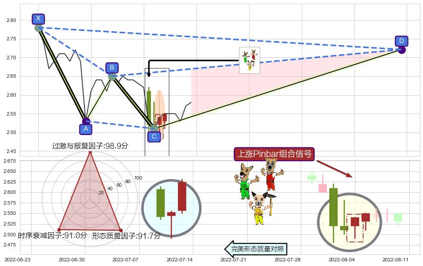 上涨Pinbar组合信号 ➕ 谐波(XABCD)