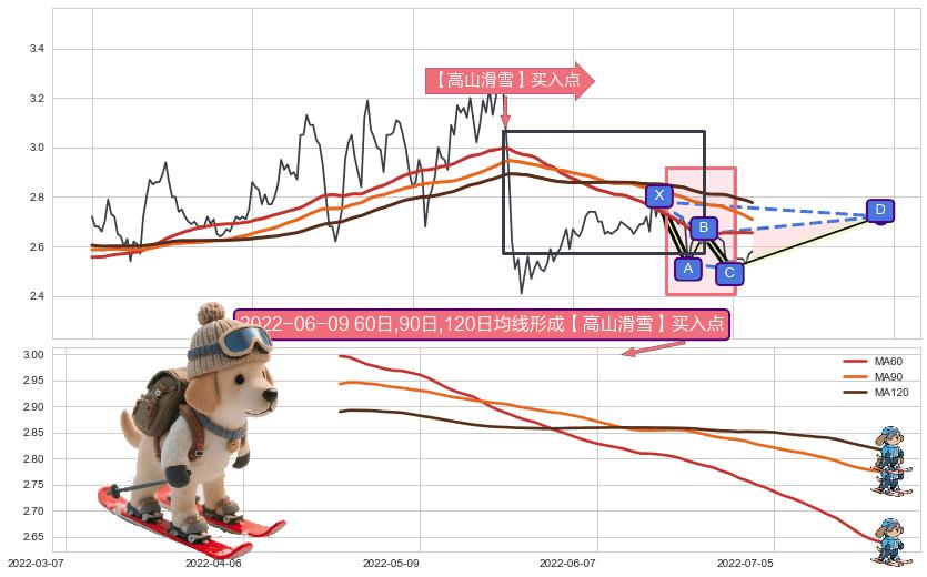 【高山滑雪】买入点 ➕ 谐波(XABCD)