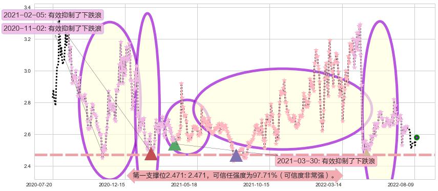 好当家阻力支撑位图-阿布量化