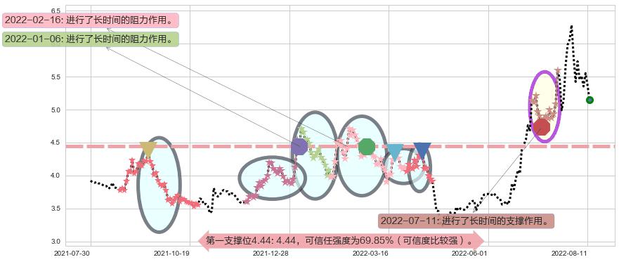 杭萧钢构阻力支撑位图-阿布量化