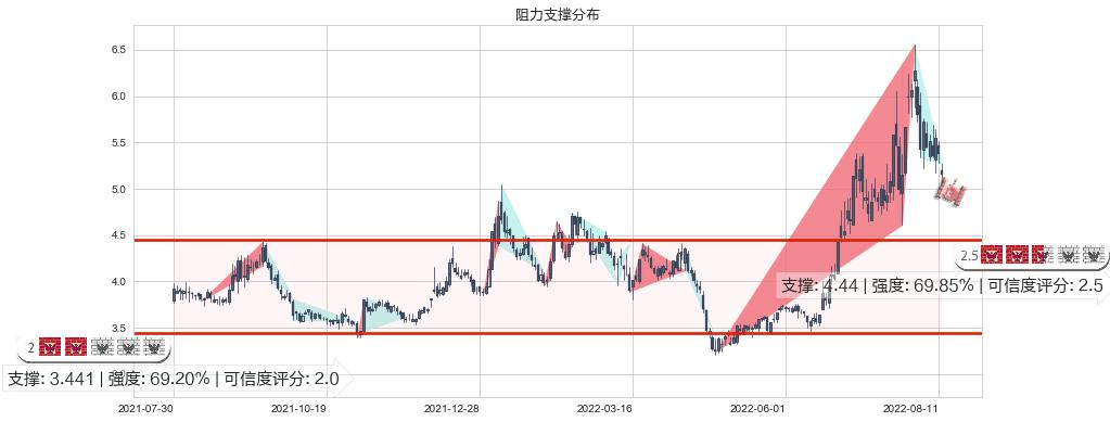 杭萧钢构(sh600477)阻力支撑位图-阿布量化