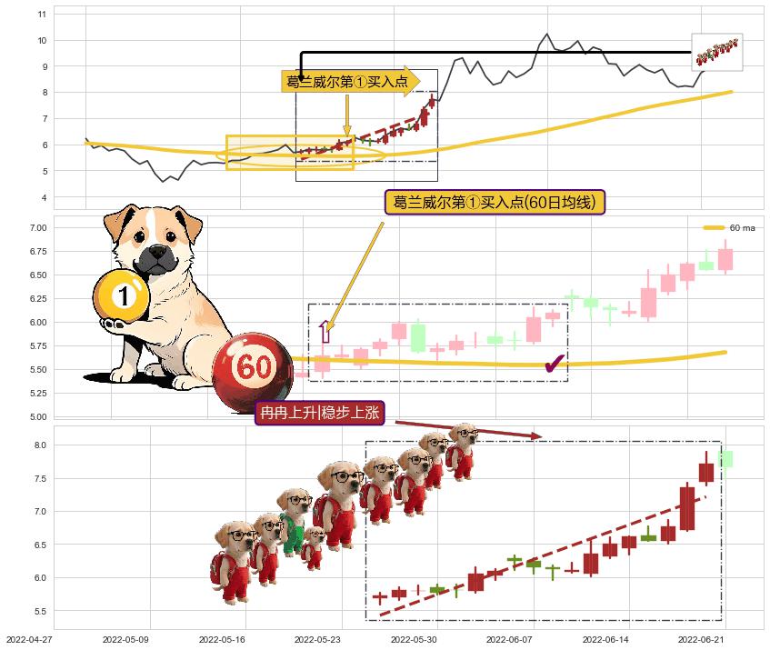 冉冉上升|稳步上涨+多方炮 ➕ 葛兰威尔第①买入点