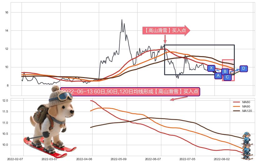 【高山滑雪】买入点 ➕ 谐波(XABCD)
