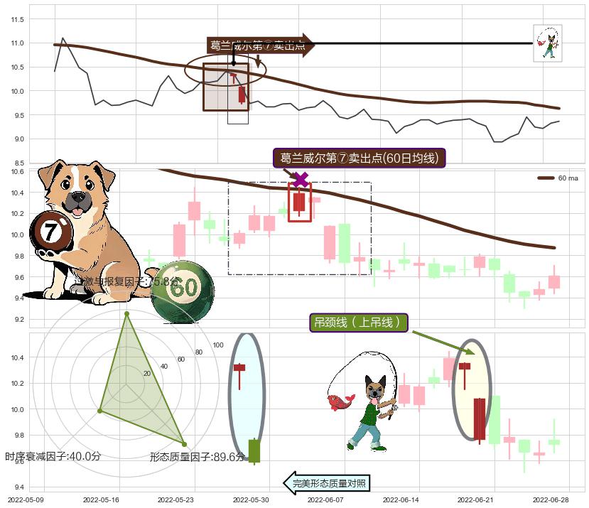 吊颈线（上吊线） ➕ 葛兰威尔第⑦卖出点