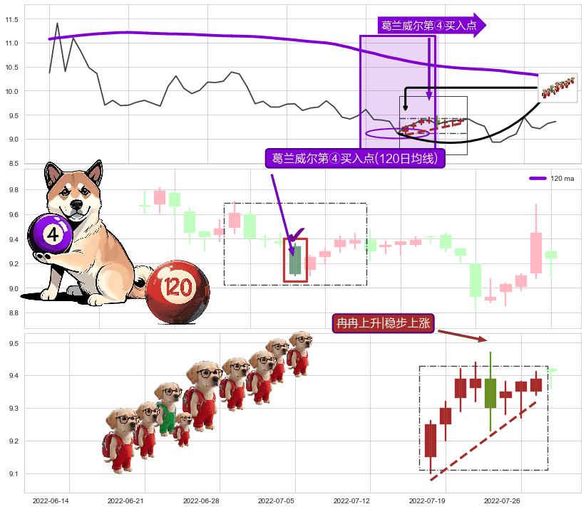 冉冉上升|稳步上涨 ➕ 葛兰威尔第④买入点
