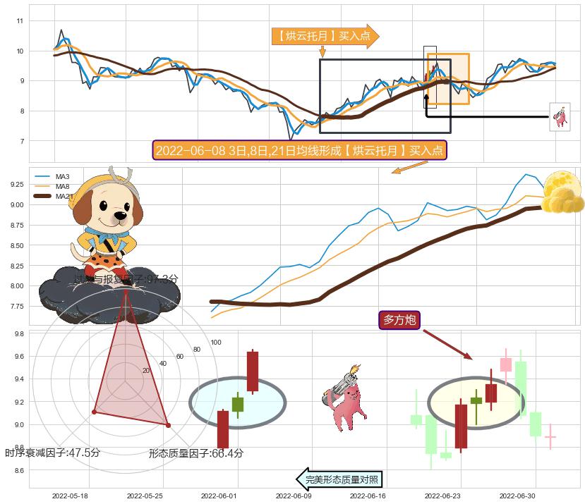 多方炮+早晨之星（黎明之星）+上涨螺旋桨形态+看涨(低位)倒锤头线+降势受阻+冉冉上升|稳步上涨 ➕ 【烘云托月】买入点