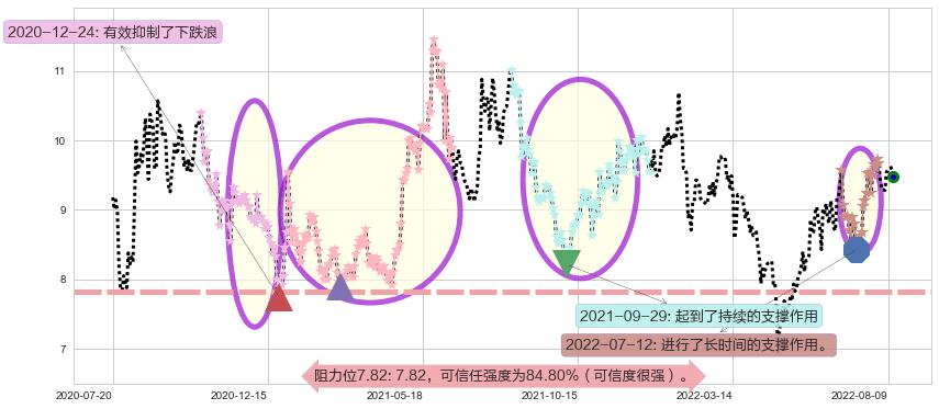 凌云股份阻力支撑位图-阿布量化