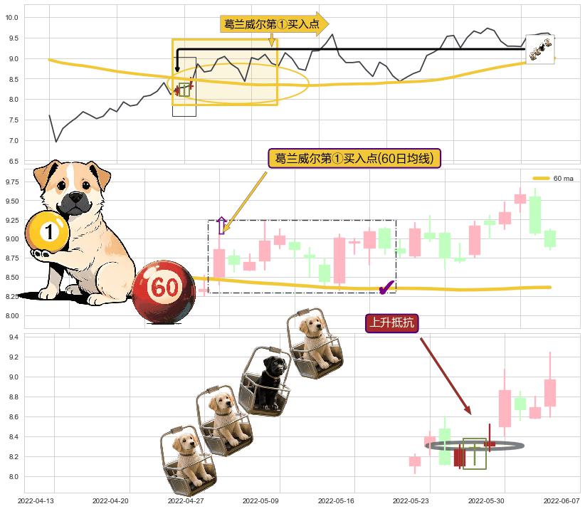 上升抵抗+上涨镊子线（U形磁铁）+三空阴线+曙光初现形态+上涨螺旋桨形态+阳包阴(穿头破脚)+单针探底（定海神针）+冉冉上升|稳步上涨+锤头线（锤子线） ➕ 葛兰威尔第①买入点
