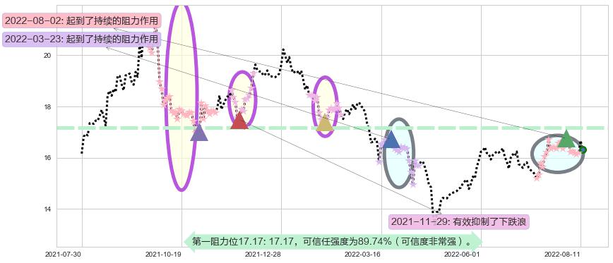 中国动力阻力支撑位图-阿布量化