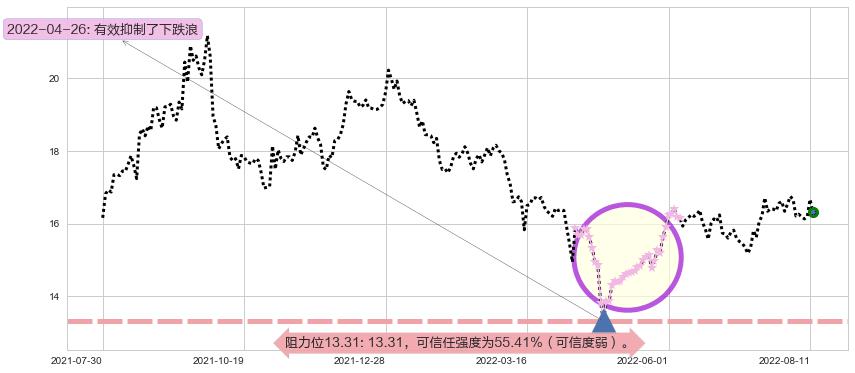中国动力阻力支撑位图-阿布量化
