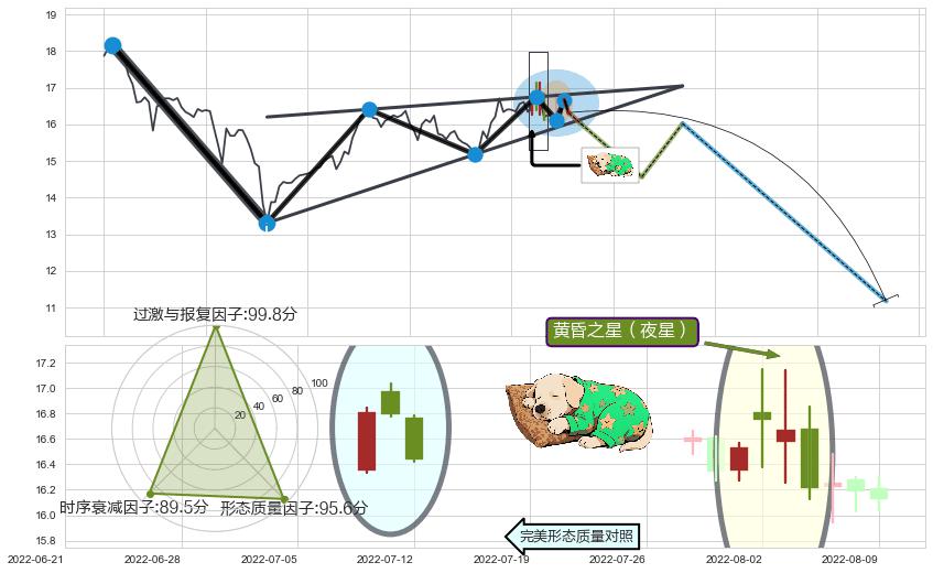 黄昏之星（夜星） ➕ 突破整理
