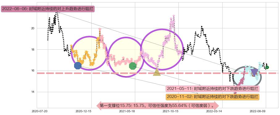 中国动力阻力支撑位图-阿布量化