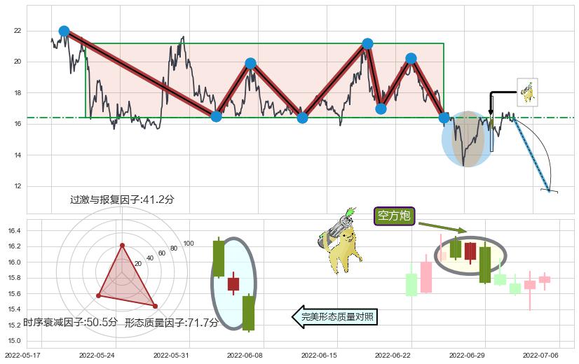 空方炮+下跌身怀六甲+绵绵阴跌|下跌不止+黄昏之星（夜星）+三只乌鸦+顶部尽头线（下山虎）+乌云盖顶+倾盆大雨+看跌(高位倒锤头)流星线+塔形顶 | 圆顶+下降覆盖线+下跌抵抗+下跌两颗星 ｜ 下跌三颗星 ➕ 突破整理