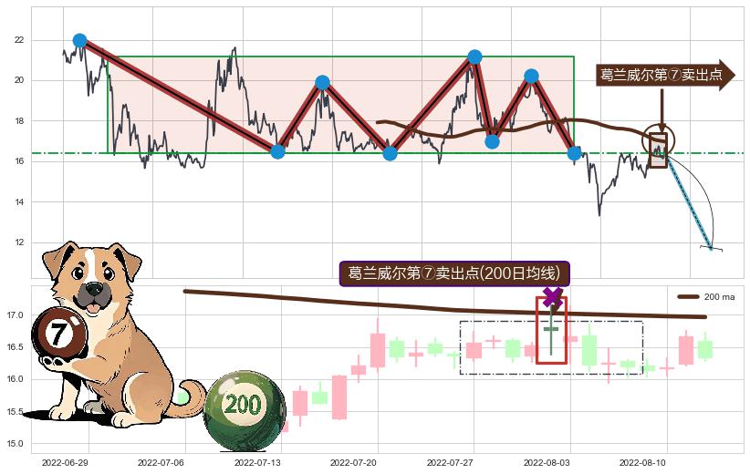 葛兰威尔第⑦卖出点+【断头铡刀】卖出点+【战机起航】卖出点 ➕ 突破整理