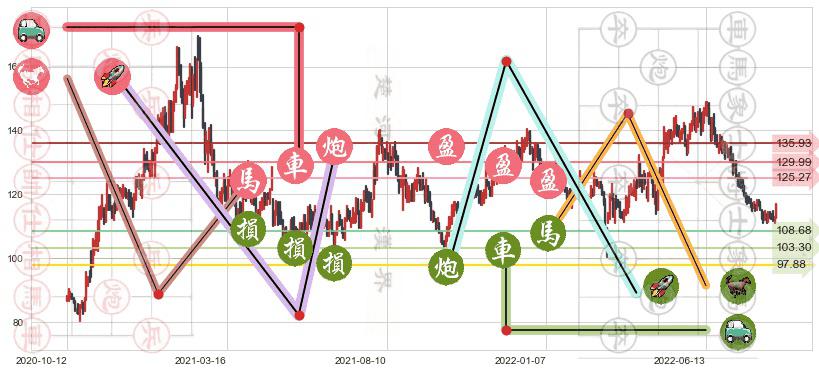 扬农化工(sh600486)止盈止损位分析