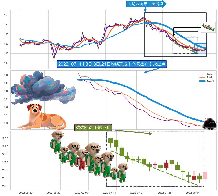 绵绵阴跌|下跌不止 ➕ 【乌云密布】卖出点