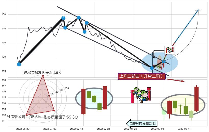 上升三部曲（升势三鸦）+降势受阻 ➕ 突破整理