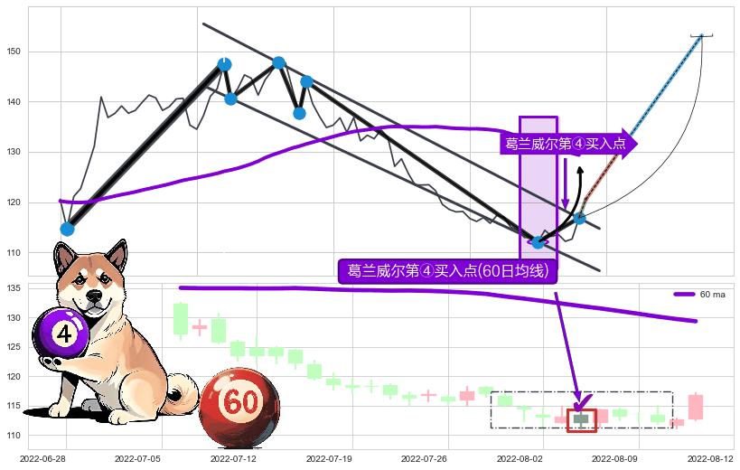 葛兰威尔第④买入点 ➕ 突破整理
