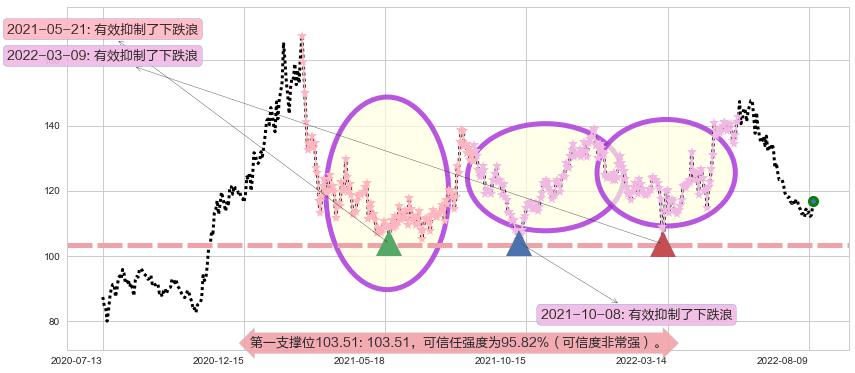 扬农化工阻力支撑位图-阿布量化