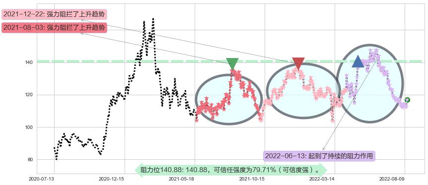 扬农化工阻力支撑位图-阿布量化