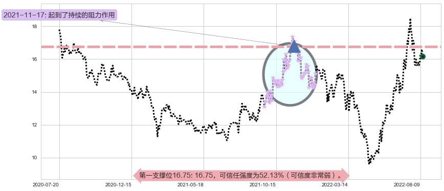 亨通光电阻力支撑位图-阿布量化