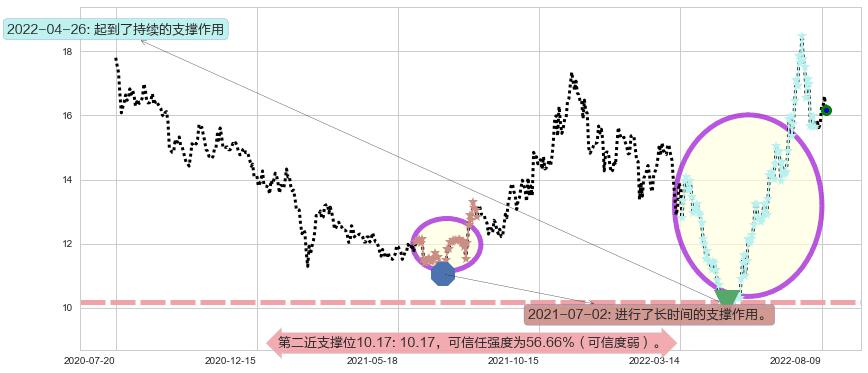 亨通光电阻力支撑位图-阿布量化