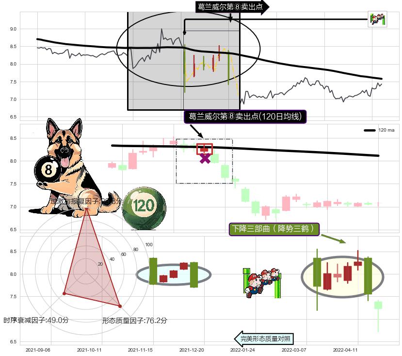 下降三部曲（降势三鹤）+下跌两颗星 ｜ 下跌三颗星+下跌Pinbar组合信号+下跌孤独十字星 ➕ 葛兰威尔第⑧卖出点