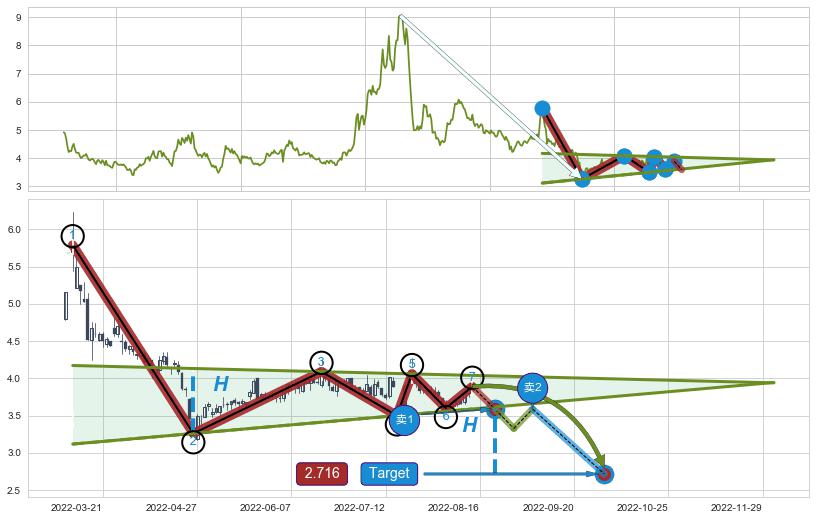 下降【对称】三角形整理