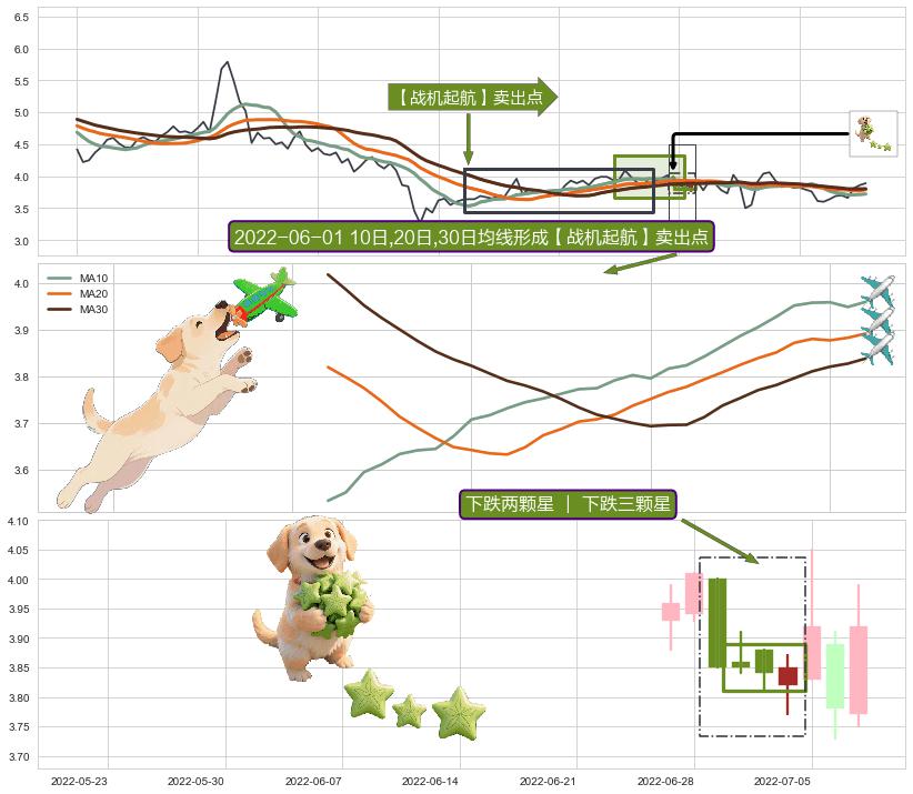 下跌两颗星 ｜ 下跌三颗星+塔形顶 | 圆顶 ➕ 【战机起航】卖出点