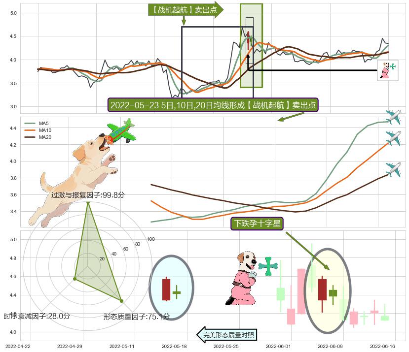 下跌孕十字星+乌云盖顶+下降覆盖线+空方炮+下跌两颗星 ｜ 下跌三颗星 ➕ 【战机起航】卖出点