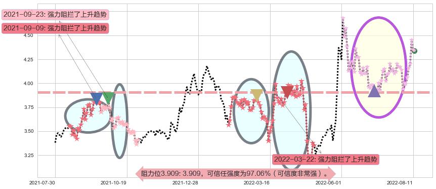 晋西车轴阻力支撑位图-阿布量化