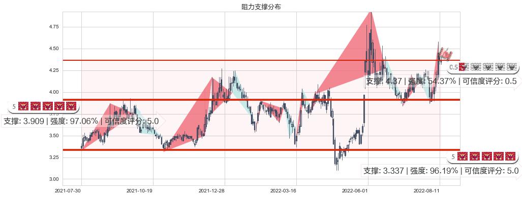 晋西车轴(sh600495)阻力支撑位图-阿布量化