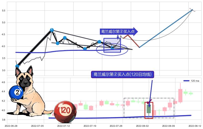 葛兰威尔第②买入点+葛兰威尔第③买入点+【金蜘蛛】买入点 ➕ 突破整理