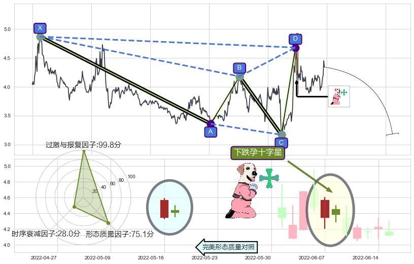 下跌孕十字星+下跌镊子线（n形磁铁）+三空阳线+乌云盖顶+倾盆大雨+下降插入线（坠落线）+看跌(高位倒锤头)流星线+下降覆盖线+下降三部曲（降势三鹤）+空方炮+下跌两颗星 ｜ 下跌三颗星 ➕ 谐波(XABCD)