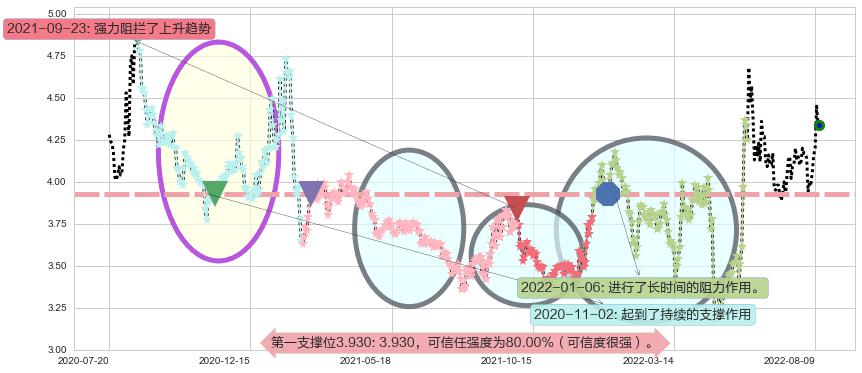 晋西车轴阻力支撑位图-阿布量化
