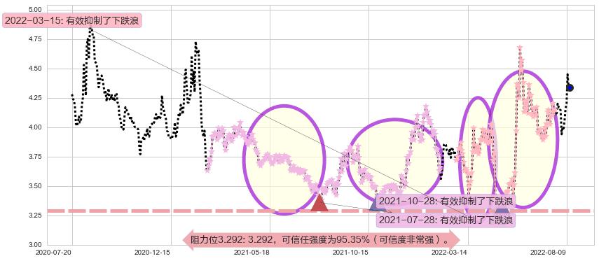 晋西车轴阻力支撑位图-阿布量化