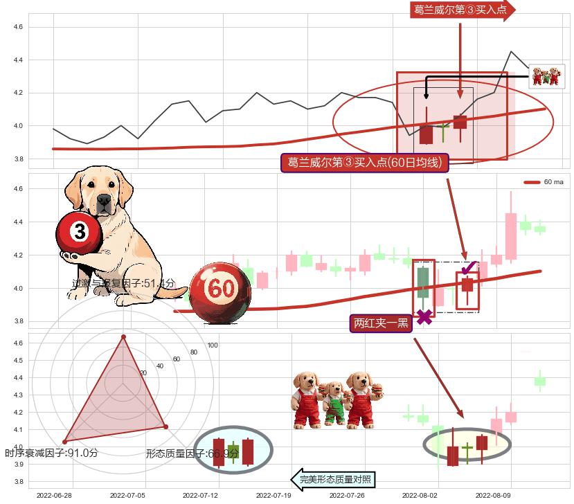 两红夹一黑+好友反攻+单针探底（定海神针） ➕ 葛兰威尔第③买入点