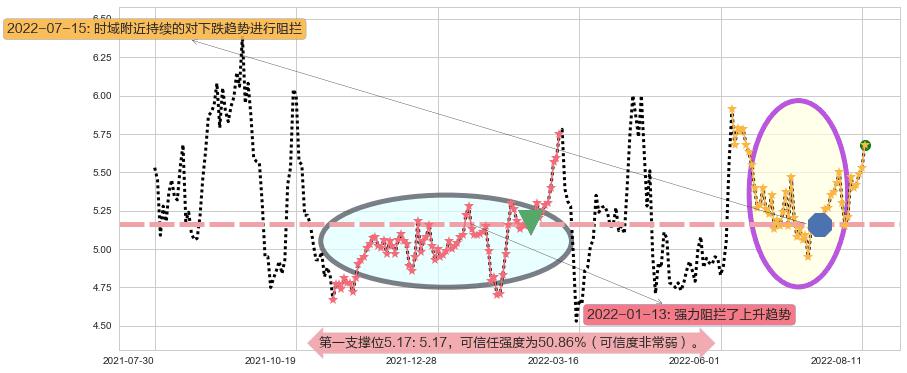 驰宏锌锗阻力支撑位图-阿布量化