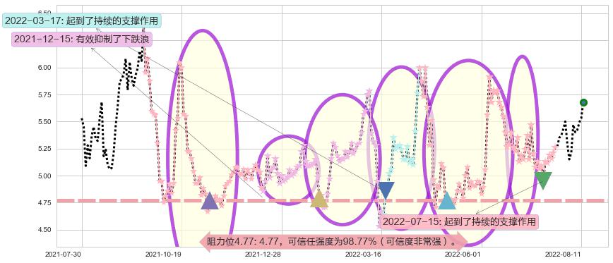驰宏锌锗阻力支撑位图-阿布量化