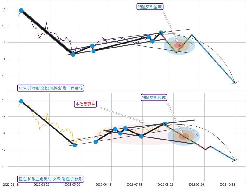 突破整理+趋势线+调整浪ABC+缠论中枢点+谐波(XABCD)+趋势线 ➕ 突破整理