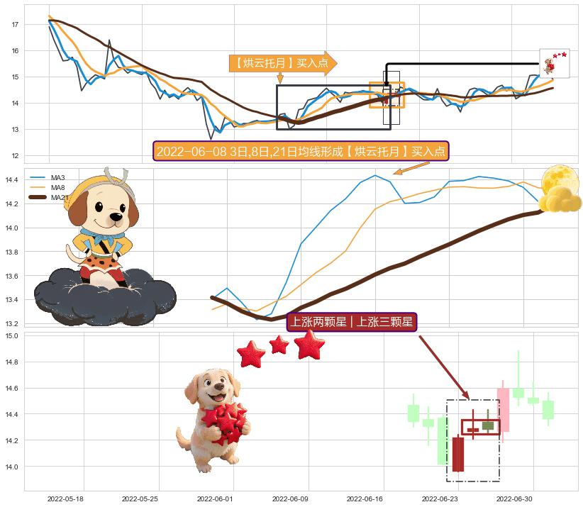 上涨两颗星 | 上涨三颗星+曙光初现形态+阳包阴(穿头破脚)+冉冉上升|稳步上涨 ➕ 【烘云托月】买入点