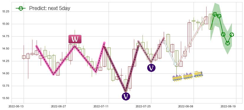 预测烽火通信(sh600498)价格K线图-阿布量化