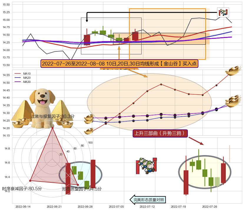 上升三部曲（升势三鸦）+仙人指路 ➕ 【金银山谷】买入点