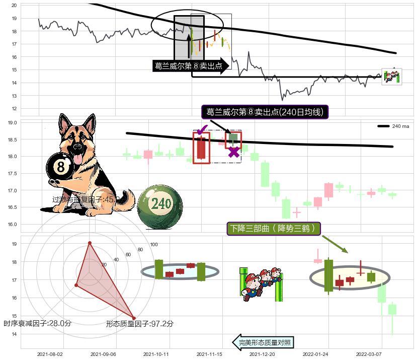 下降三部曲（降势三鹤）+升势受阻+射击之星形态+看跌(高位倒锤头)流星线 ➕ 葛兰威尔第⑧卖出点