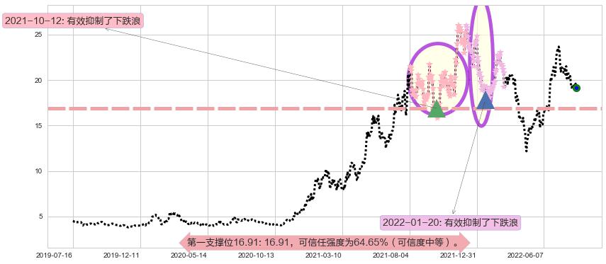 科达洁能阻力支撑位图-阿布量化